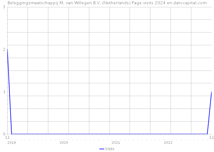Beleggingsmaatschappij M. van Willegen B.V. (Netherlands) Page visits 2024 