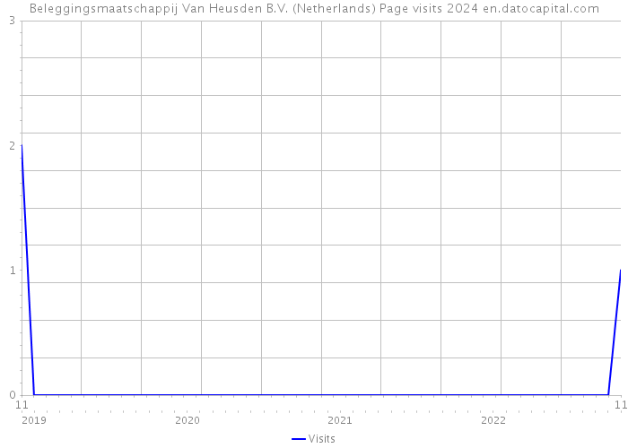 Beleggingsmaatschappij Van Heusden B.V. (Netherlands) Page visits 2024 