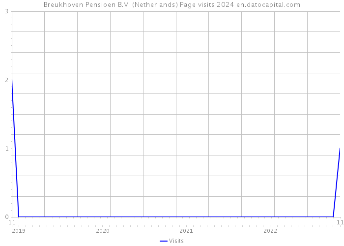 Breukhoven Pensioen B.V. (Netherlands) Page visits 2024 