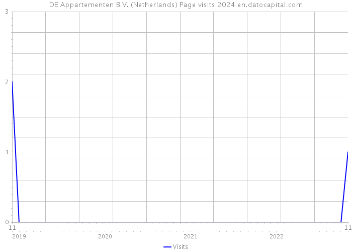 DE Appartementen B.V. (Netherlands) Page visits 2024 