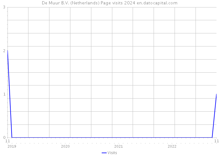 De Muur B.V. (Netherlands) Page visits 2024 