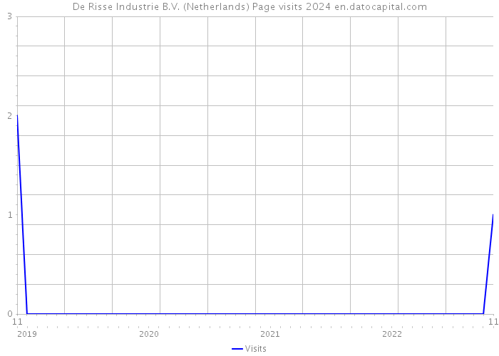 De Risse Industrie B.V. (Netherlands) Page visits 2024 