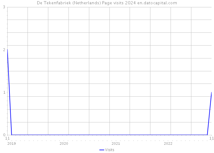 De Tekenfabriek (Netherlands) Page visits 2024 