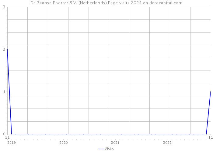 De Zaanse Poorter B.V. (Netherlands) Page visits 2024 