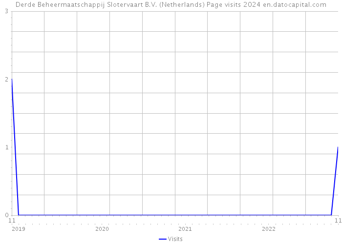 Derde Beheermaatschappij Slotervaart B.V. (Netherlands) Page visits 2024 