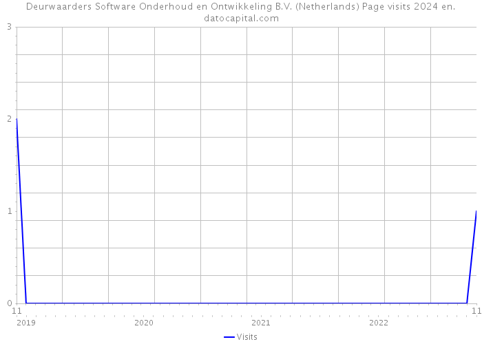 Deurwaarders Software Onderhoud en Ontwikkeling B.V. (Netherlands) Page visits 2024 