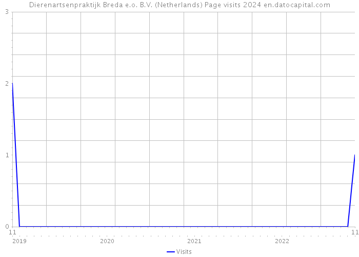 Dierenartsenpraktijk Breda e.o. B.V. (Netherlands) Page visits 2024 