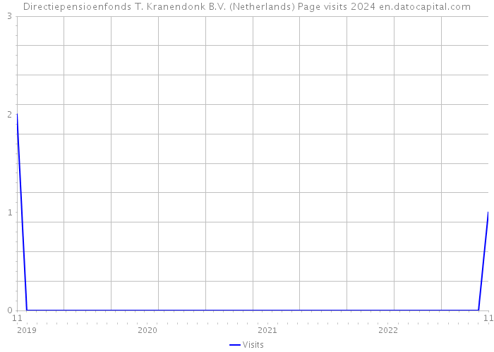 Directiepensioenfonds T. Kranendonk B.V. (Netherlands) Page visits 2024 