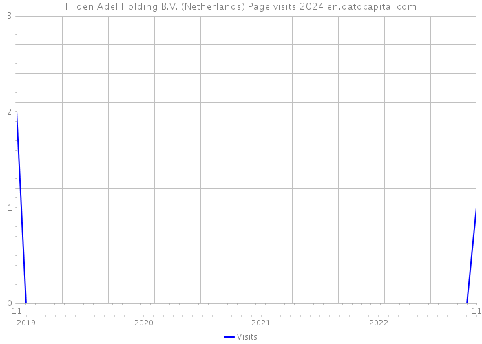 F. den Adel Holding B.V. (Netherlands) Page visits 2024 
