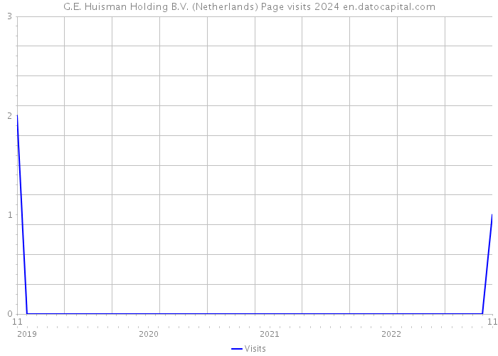 G.E. Huisman Holding B.V. (Netherlands) Page visits 2024 