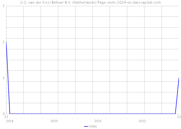 G.G. van der Kooi Beheer B.V. (Netherlands) Page visits 2024 