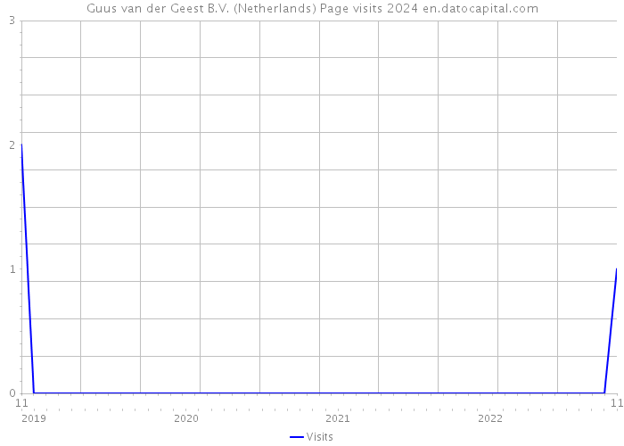 Guus van der Geest B.V. (Netherlands) Page visits 2024 