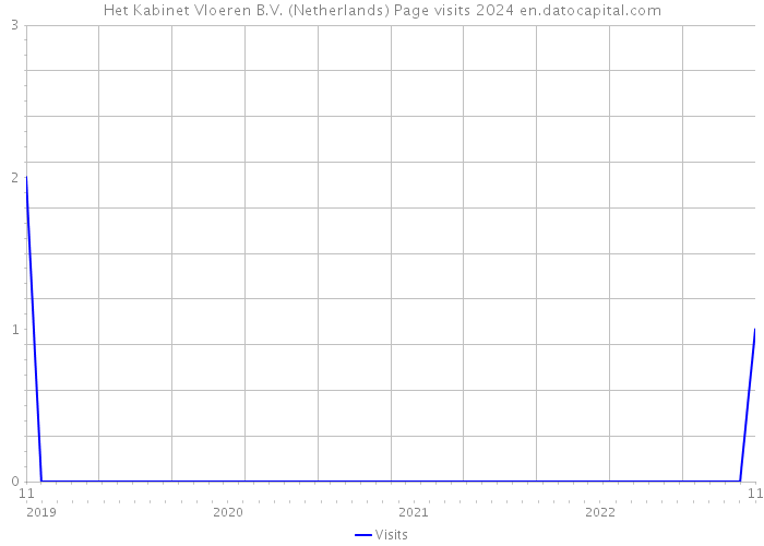 Het Kabinet Vloeren B.V. (Netherlands) Page visits 2024 