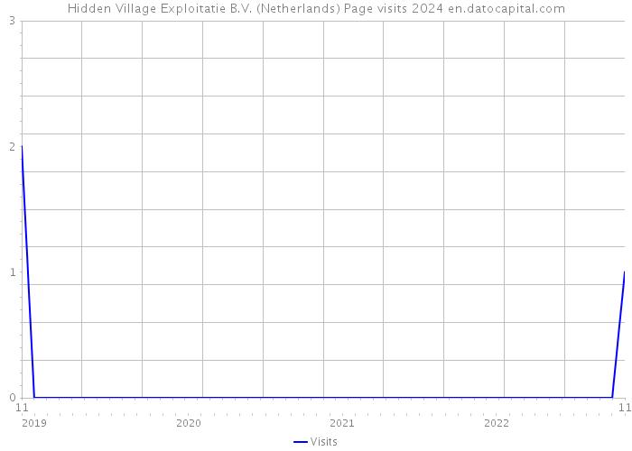 Hidden Village Exploitatie B.V. (Netherlands) Page visits 2024 