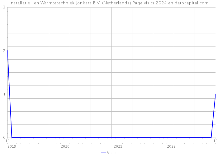 Installatie- en Warmtetechniek Jonkers B.V. (Netherlands) Page visits 2024 