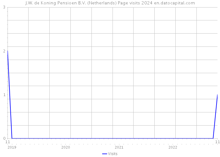 J.W. de Koning Pensioen B.V. (Netherlands) Page visits 2024 