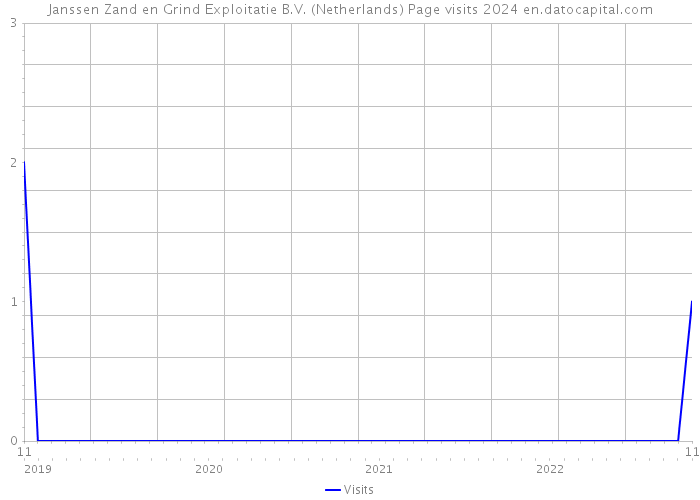 Janssen Zand en Grind Exploitatie B.V. (Netherlands) Page visits 2024 