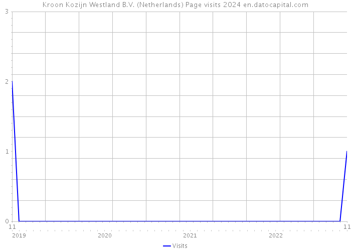 Kroon Kozijn Westland B.V. (Netherlands) Page visits 2024 