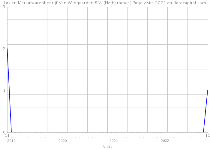 Las en Metaalwarenbedrijf Van Wijngaarden B.V. (Netherlands) Page visits 2024 
