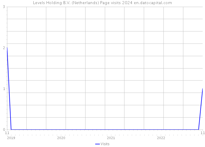 Levels Holding B.V. (Netherlands) Page visits 2024 