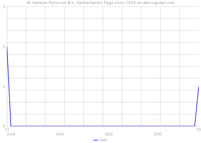M. Henken Pensioen B.V. (Netherlands) Page visits 2024 