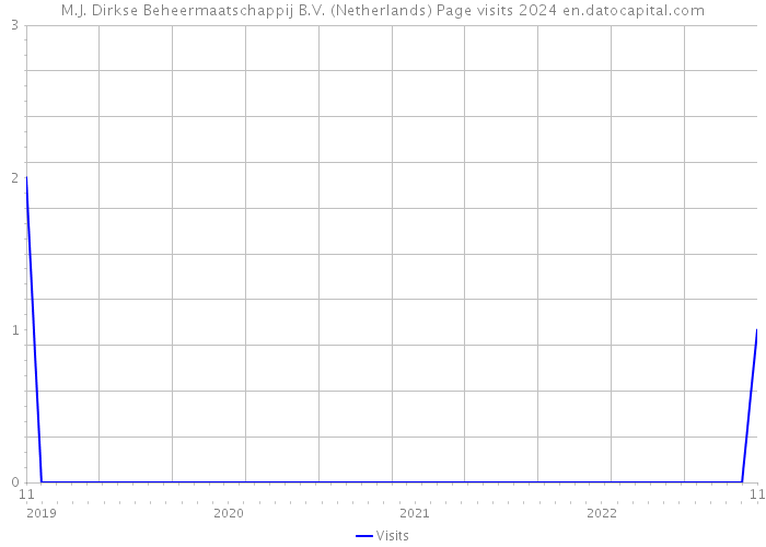 M.J. Dirkse Beheermaatschappij B.V. (Netherlands) Page visits 2024 
