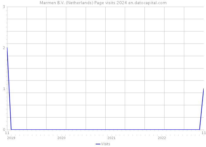 Marmen B.V. (Netherlands) Page visits 2024 