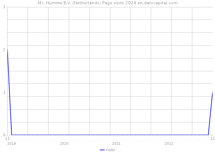 Mc. Humme B.V. (Netherlands) Page visits 2024 