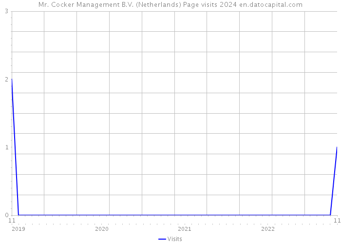 Mr. Cocker Management B.V. (Netherlands) Page visits 2024 