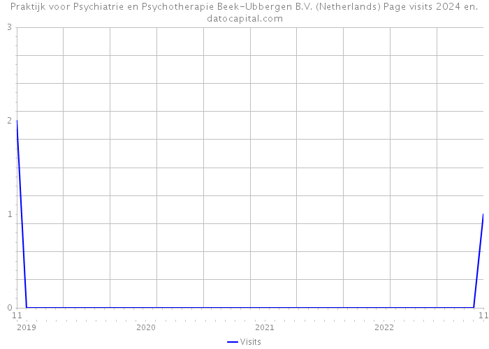 Praktijk voor Psychiatrie en Psychotherapie Beek-Ubbergen B.V. (Netherlands) Page visits 2024 