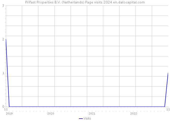 Prifast Properties B.V. (Netherlands) Page visits 2024 