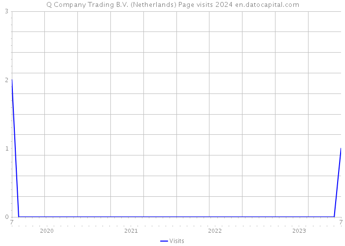 Q Company Trading B.V. (Netherlands) Page visits 2024 