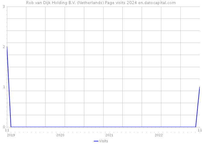 Rob van Dijk Holding B.V. (Netherlands) Page visits 2024 