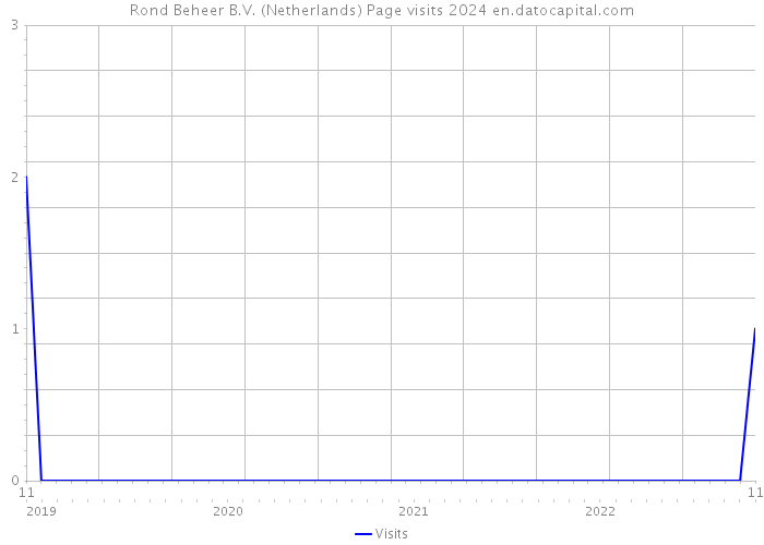Rond Beheer B.V. (Netherlands) Page visits 2024 