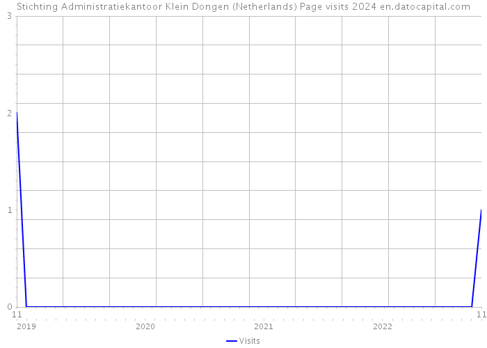 Stichting Administratiekantoor Klein Dongen (Netherlands) Page visits 2024 