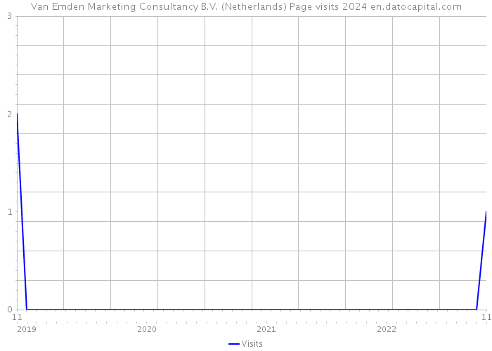 Van Emden Marketing Consultancy B.V. (Netherlands) Page visits 2024 