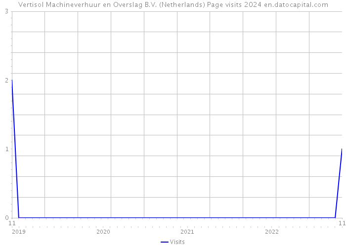Vertisol Machineverhuur en Overslag B.V. (Netherlands) Page visits 2024 
