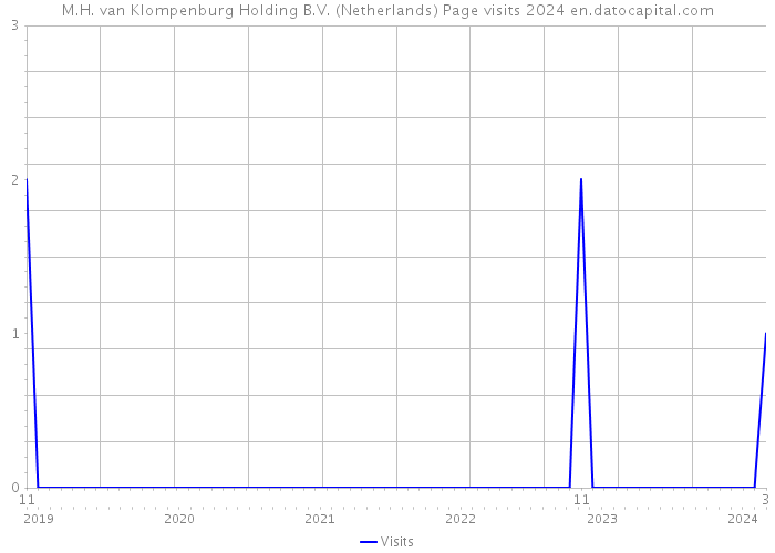 M.H. van Klompenburg Holding B.V. (Netherlands) Page visits 2024 
