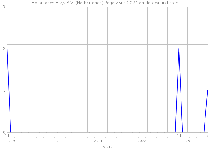 Hollandsch Huys B.V. (Netherlands) Page visits 2024 