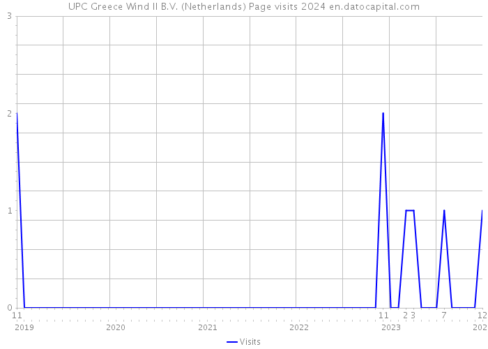 UPC Greece Wind II B.V. (Netherlands) Page visits 2024 