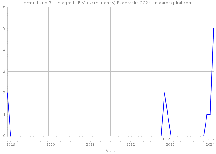 Amstelland Re-integratie B.V. (Netherlands) Page visits 2024 