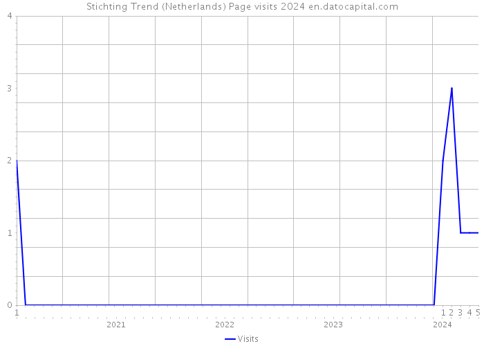 Stichting Trend (Netherlands) Page visits 2024 