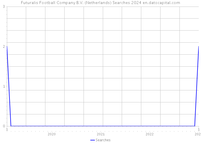 Futuralis Football Company B.V. (Netherlands) Searches 2024 