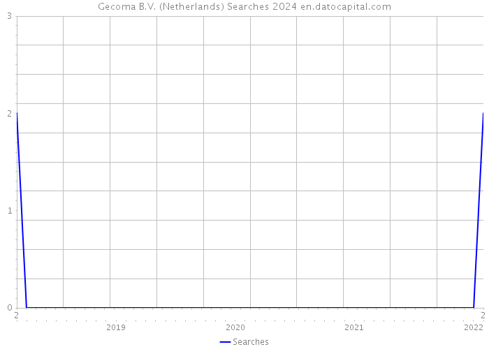 Gecoma B.V. (Netherlands) Searches 2024 