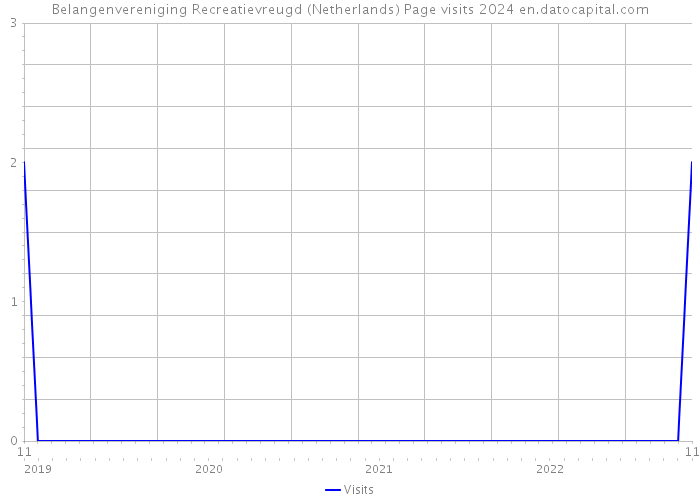 Belangenvereniging Recreatievreugd (Netherlands) Page visits 2024 