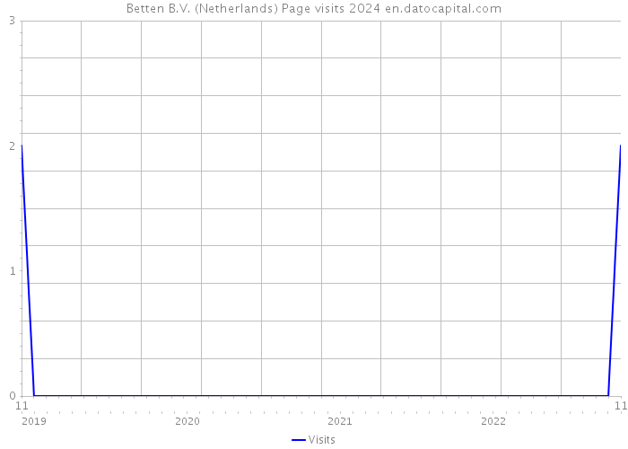 Betten B.V. (Netherlands) Page visits 2024 