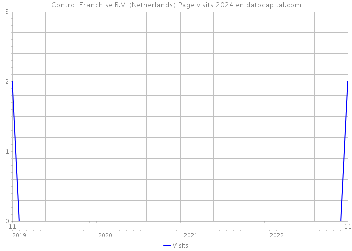 Control Franchise B.V. (Netherlands) Page visits 2024 
