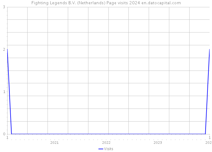 Fighting Legends B.V. (Netherlands) Page visits 2024 