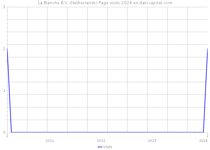 La Blanche B.V. (Netherlands) Page visits 2024 