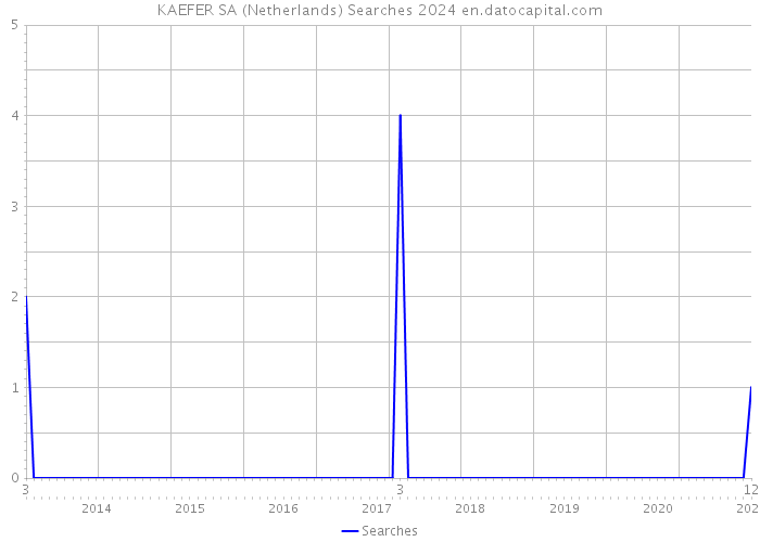 KAEFER SA (Netherlands) Searches 2024 